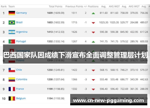 巴西国家队因成绩下滑宣布全面调整管理层计划